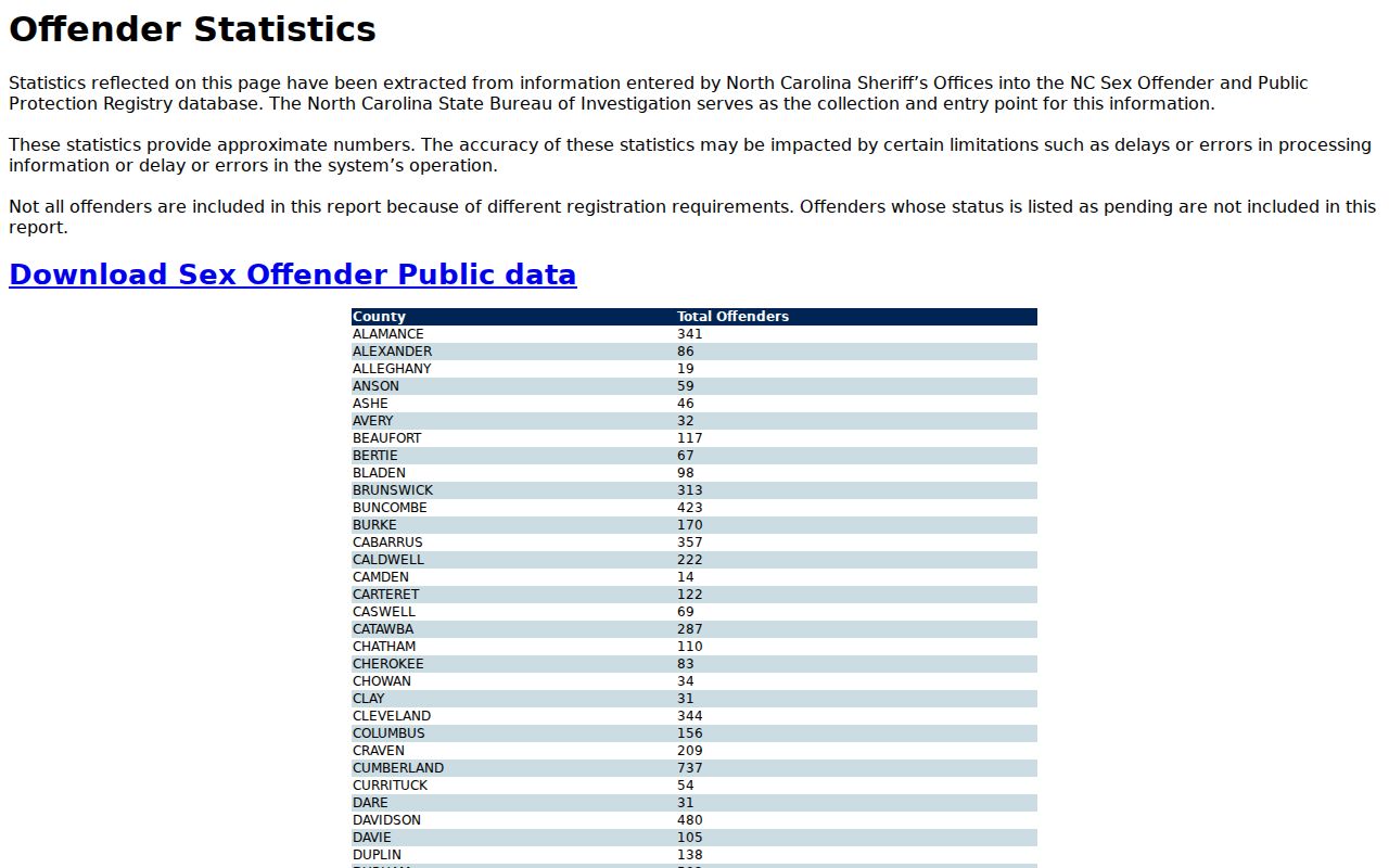 Official Ashe County sex offender registry statistics